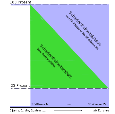Diagramm Schadenfreiheitsklasse bz. -rabatt Diagramm Schadenfreiheitsklasse bz. -rabatt
